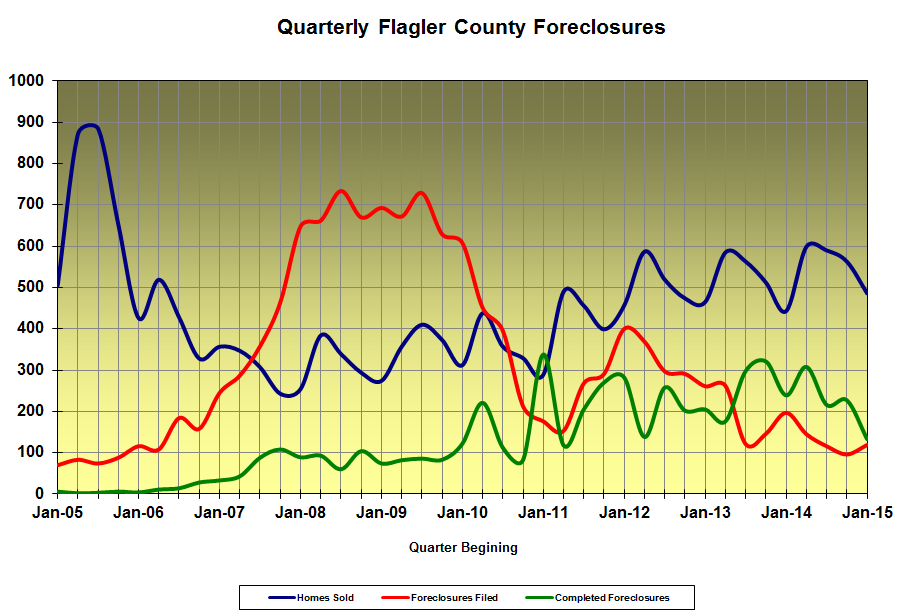 Flagler County Foreclosures thru March 2015